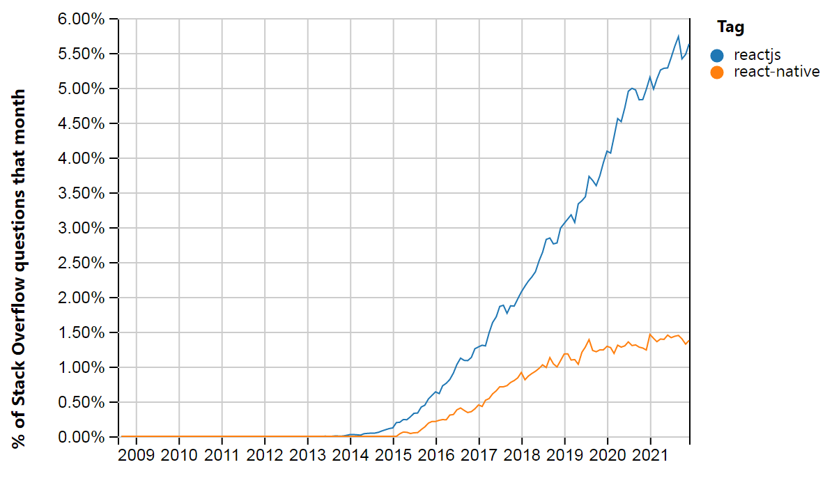 ReactJS vs React Native Stackoverflow questions trends