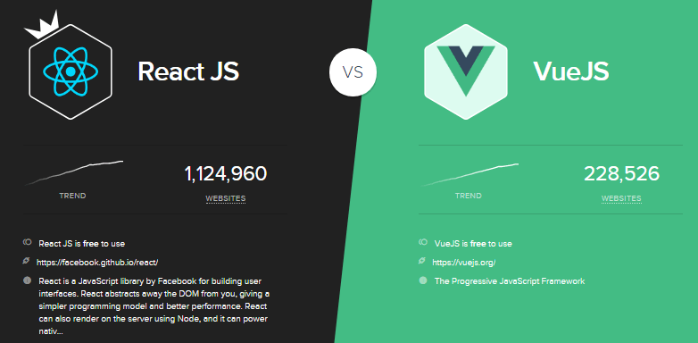 ReactJS Vs VueJS