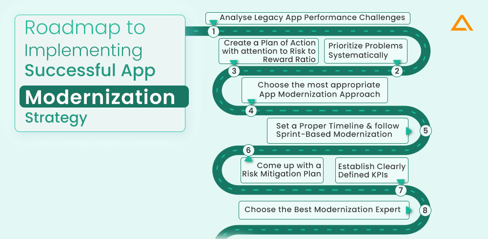 Roadmap to Implementing Successful App Modernization Strategy