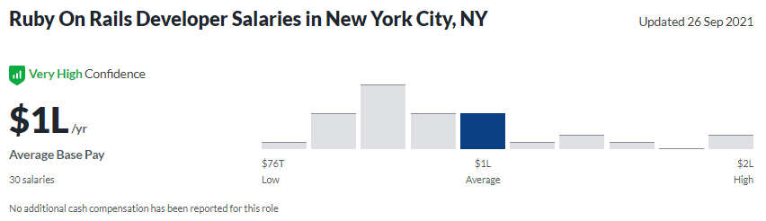 RoR Developer Salary