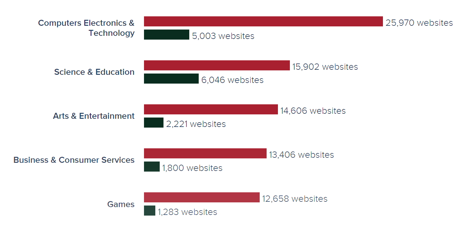 RoR Vs DJango Industry Usage in Website Category