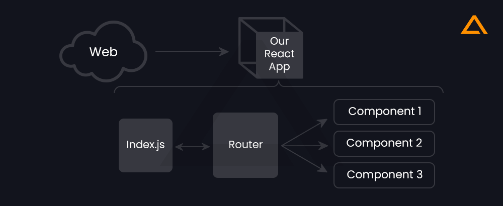 Routing Mechanism