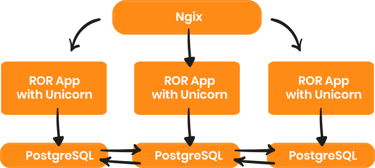 Ruby on Rails 3-Tier Server Architecture