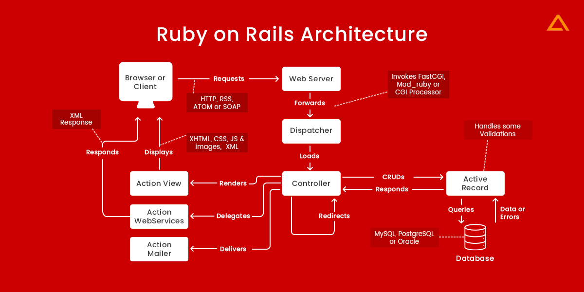 Ruby on Rails Architecture