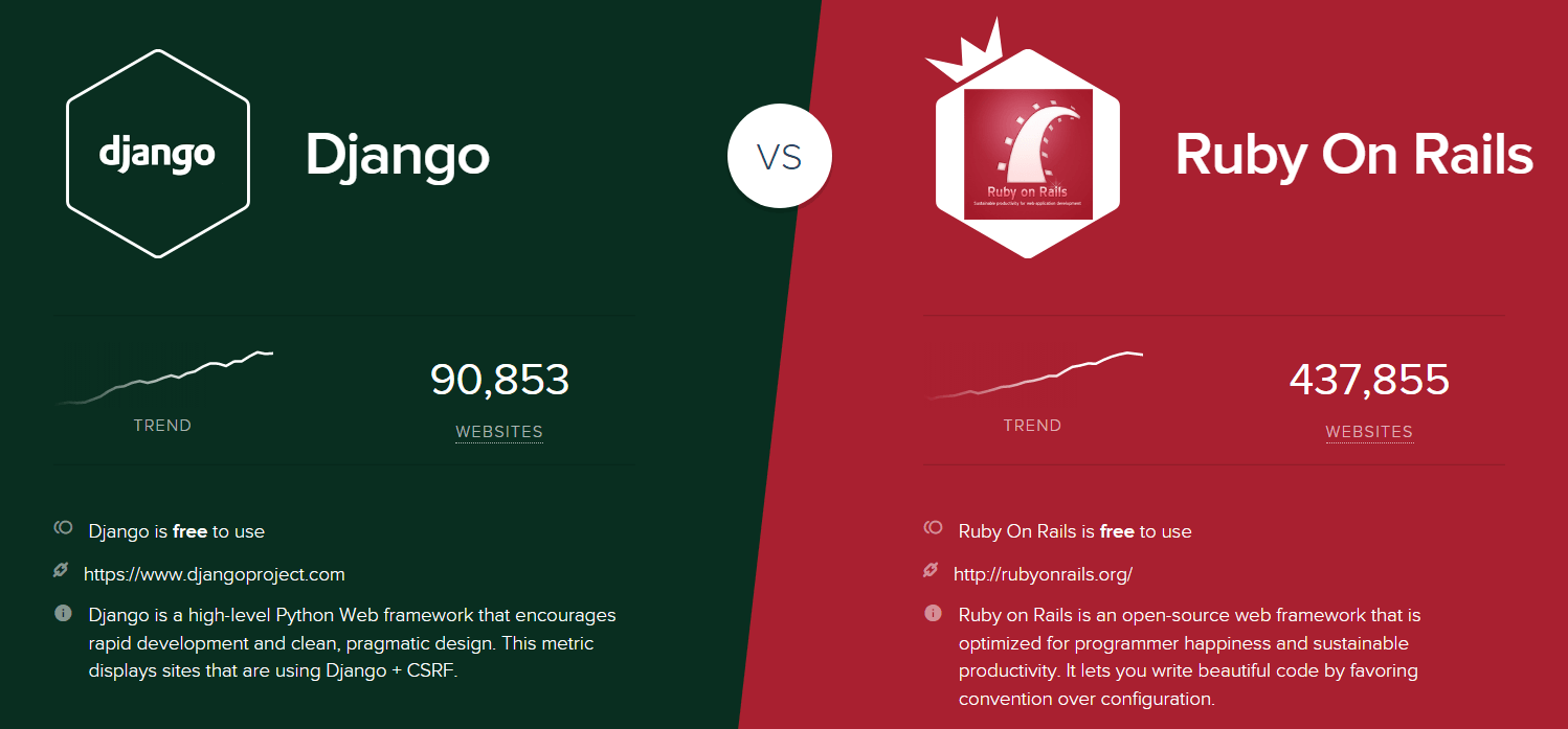 Ruby on Rails Vs dJango