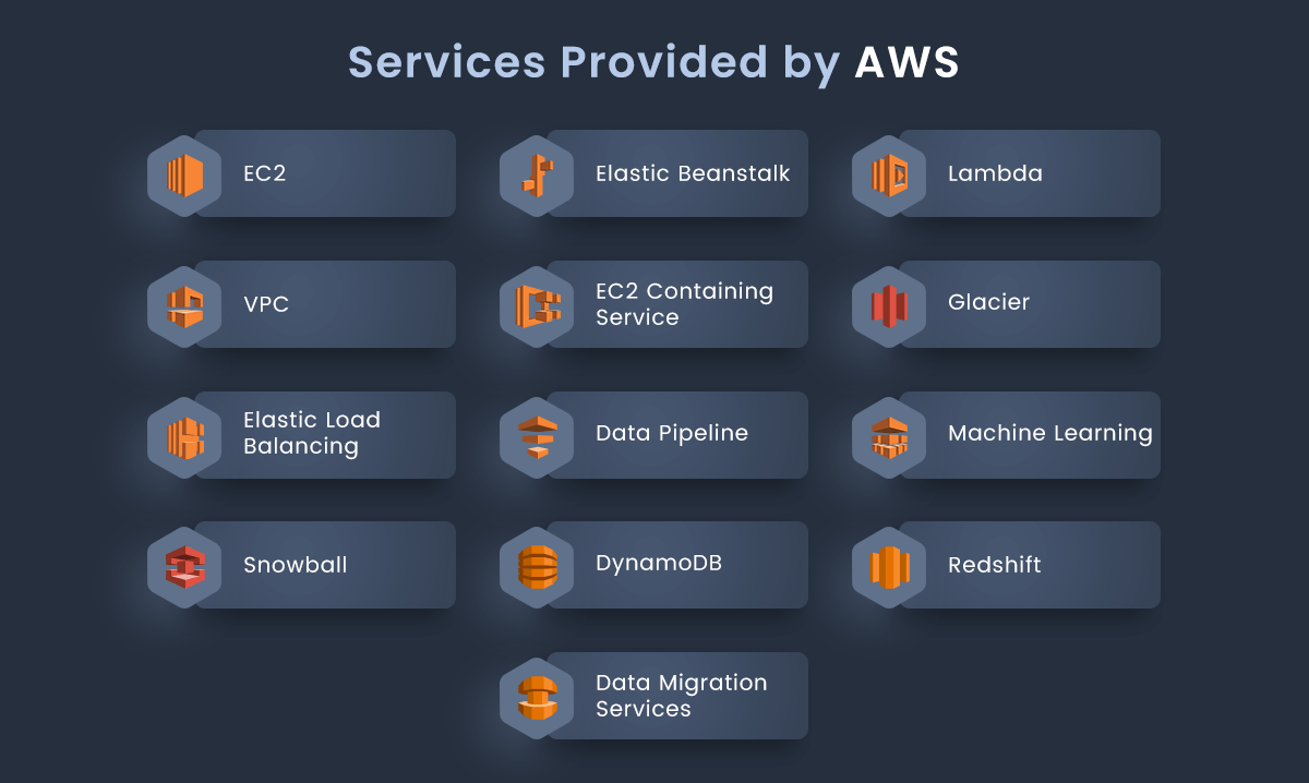 Services Provided by AWS