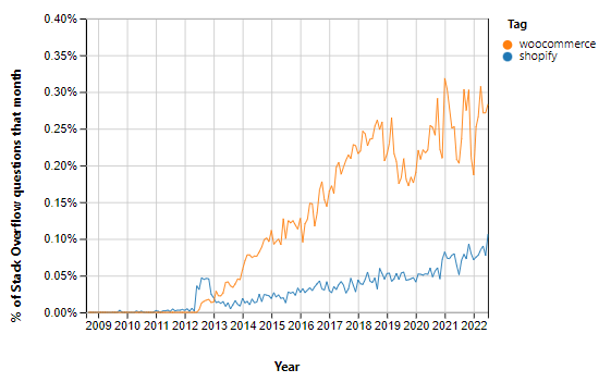 Shopify vs WooCommerce Stackoverflow