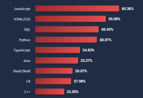 Stack Overflow Developer Survey 2022 - javascript vs python