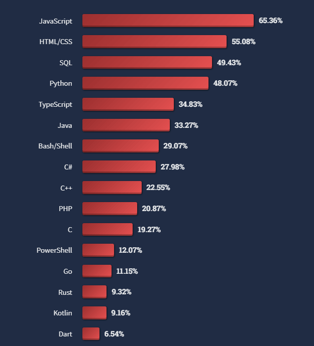 Stack-Overflow-Developer-Survey-2022