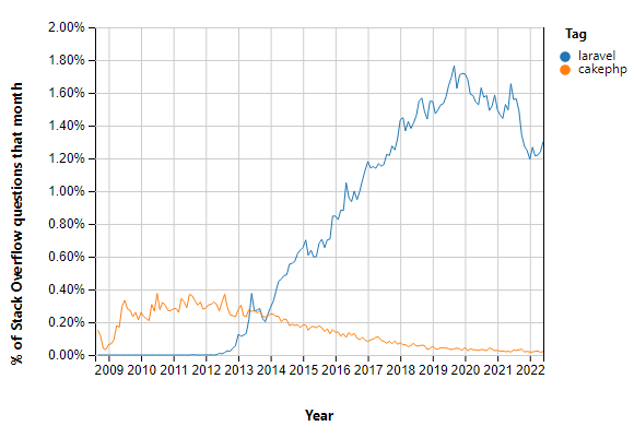 stackoverflow laravel vs cakephp