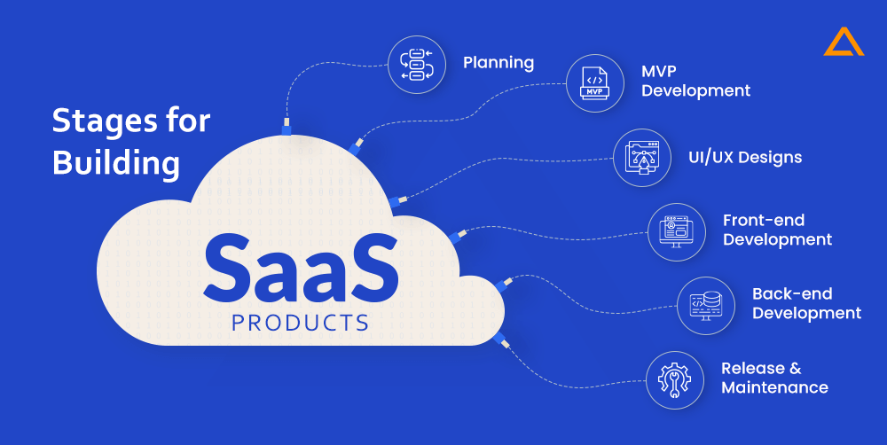 Stages for Building SaaS Products