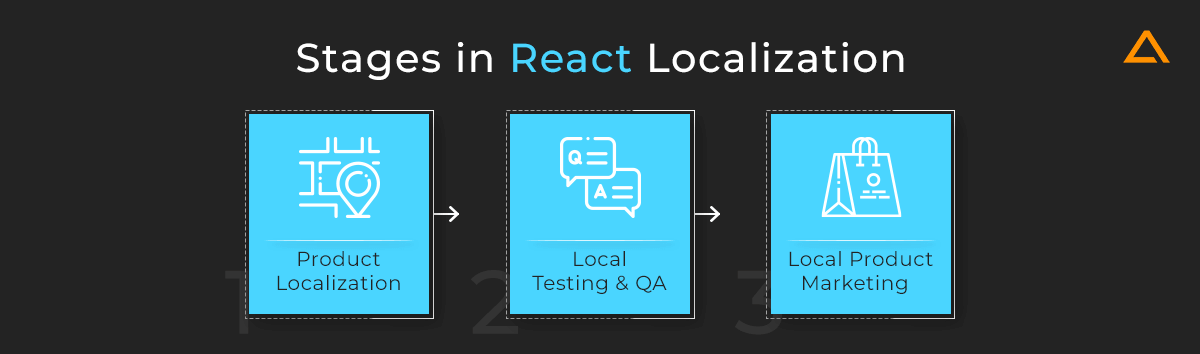 Stages in React Localization