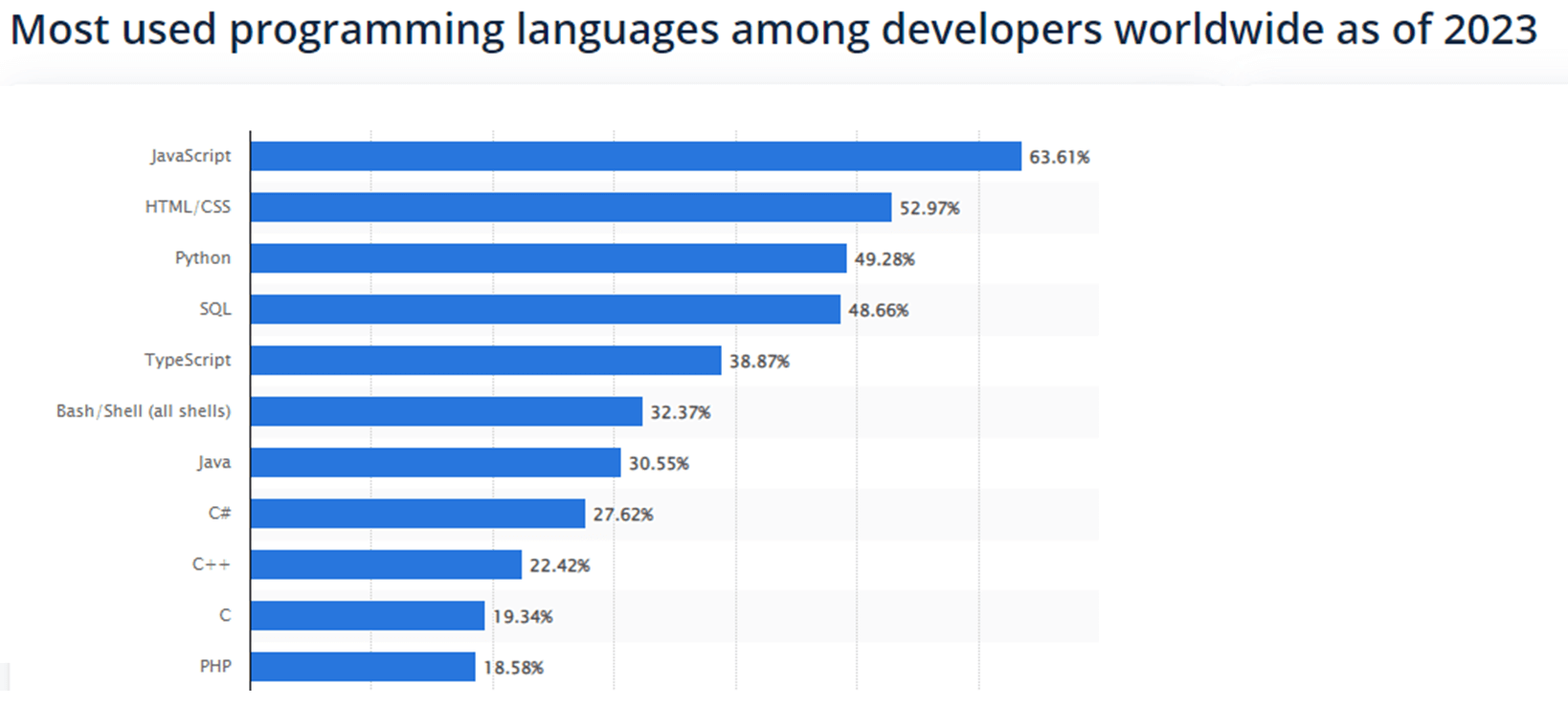 statista top programming language