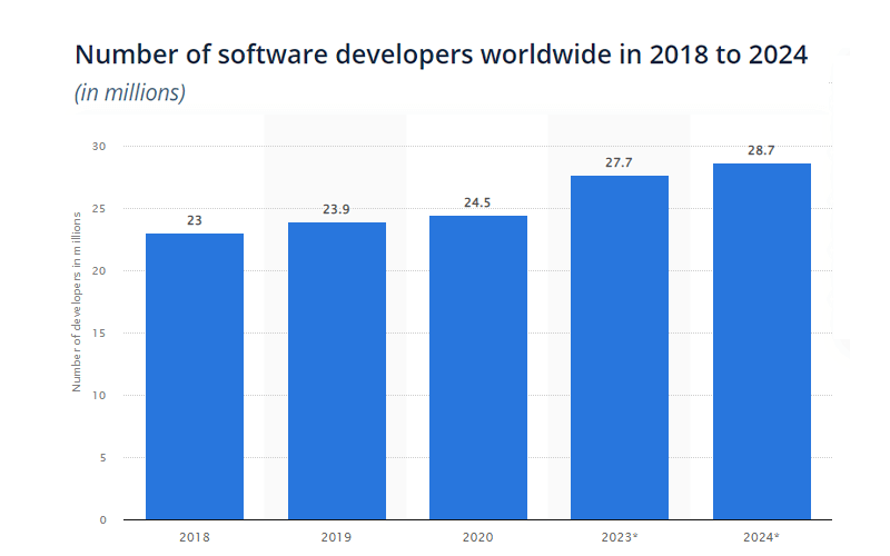 statista software developemnt tools