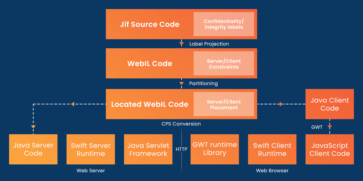 Swift Architecture