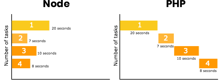 synchronous-asynchronous-node-vs-php