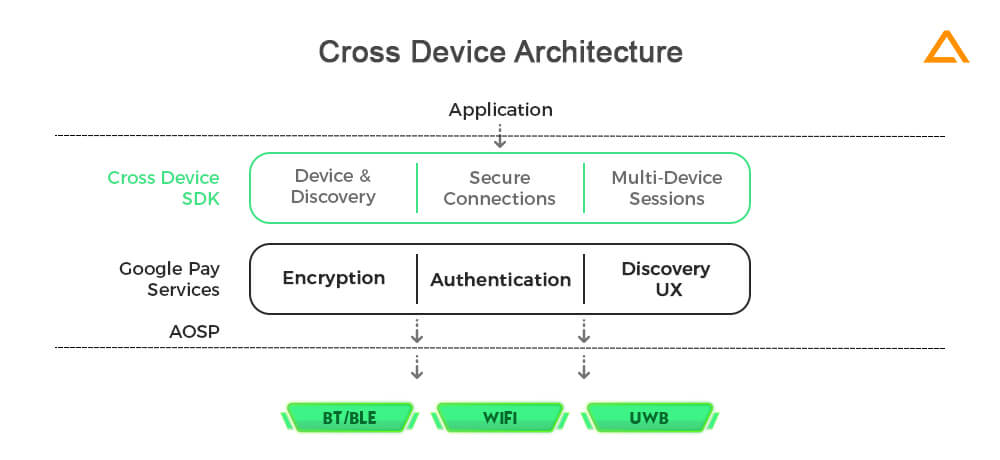 The all-new Cross Device SDK