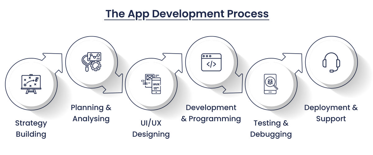 The App Development Process