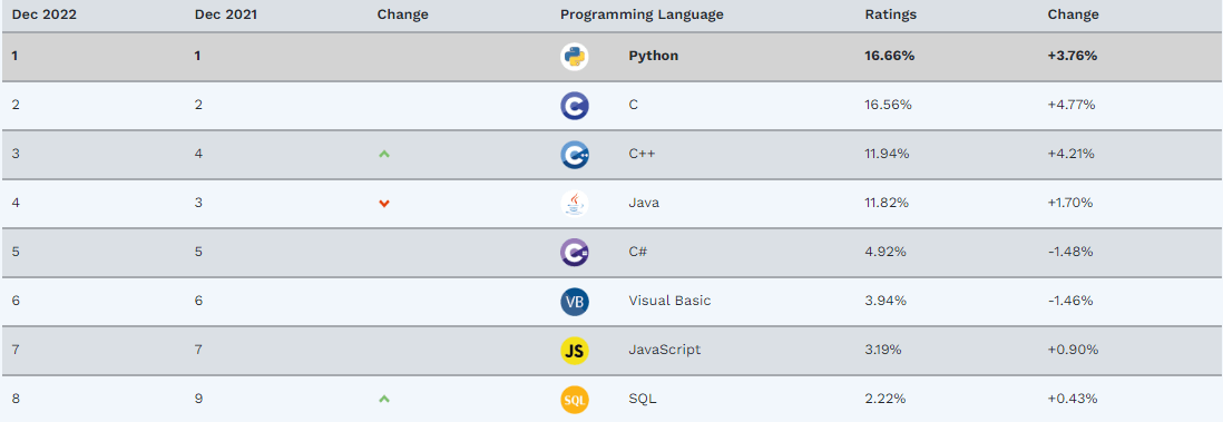 TIOBE programming community Index 2022