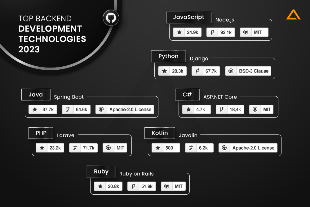 Top Backend Development Technologies 2023