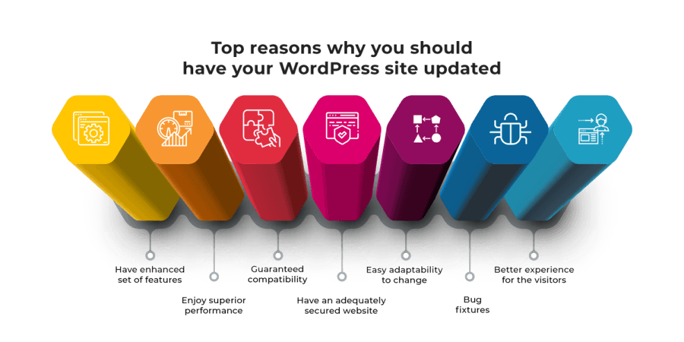 Top reasons to update WordPress site