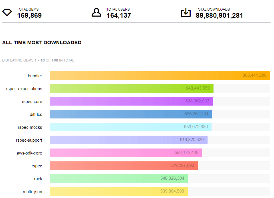 Top Ruby on Rails Gems Statistics