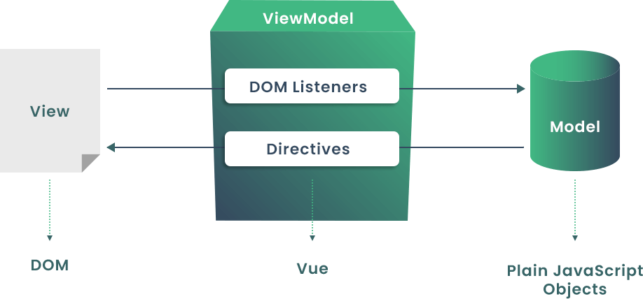 Two-Way-Data-binding-in-VueJs