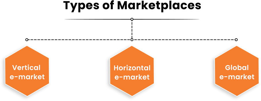 Types of eCommerce Marketplace