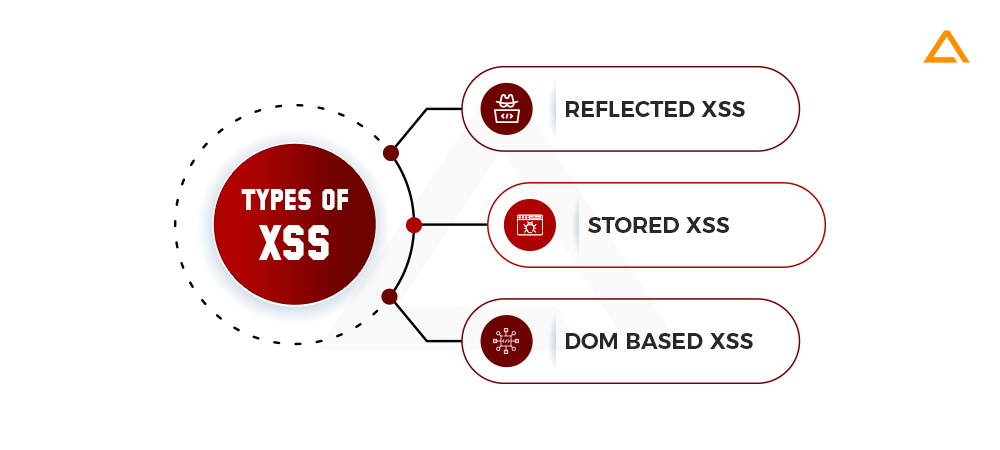 Types of XSS