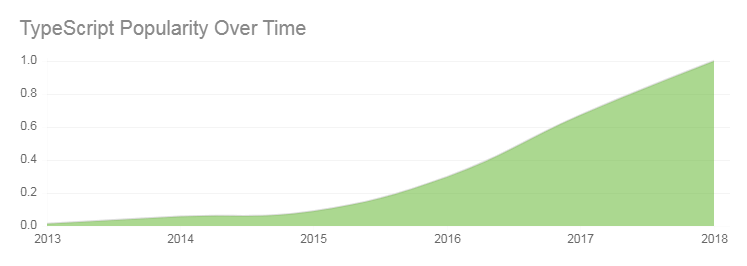 TypeScript Popularity