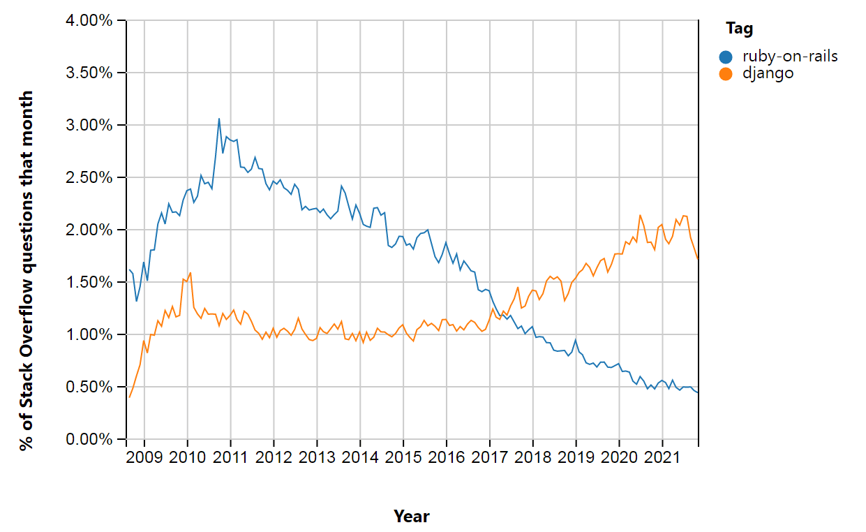 Usage Graph - StackoverFlow Trends