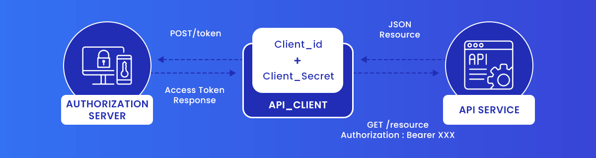 Use User identity & Access tokens