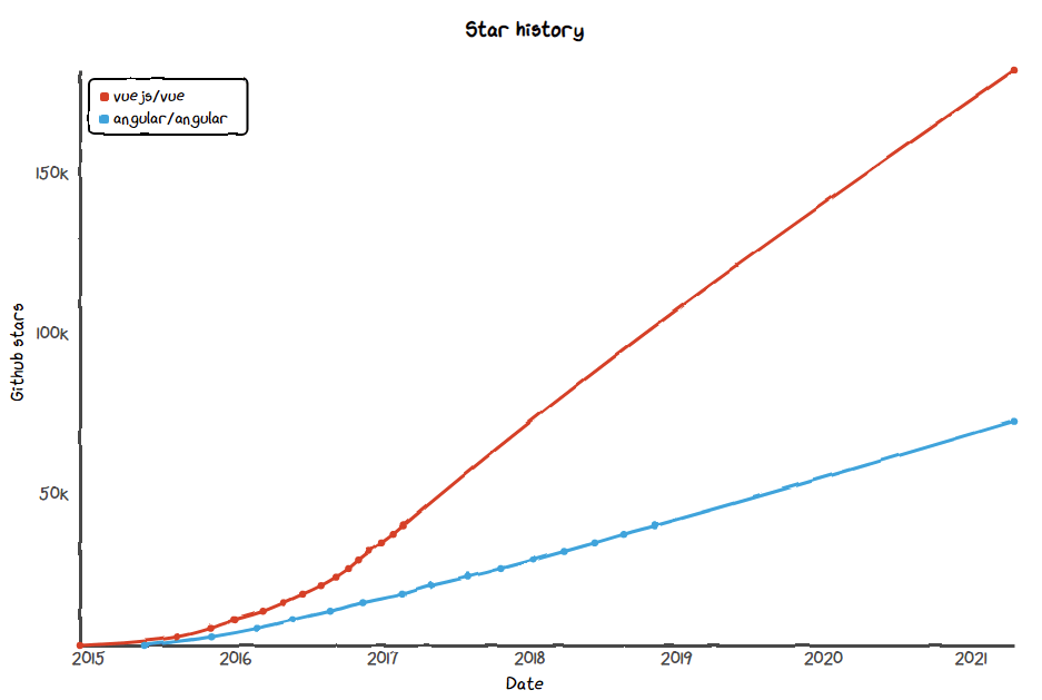 Vue Vs Angular Github Star Chart