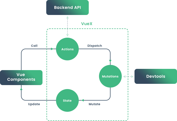 VueJS architecture