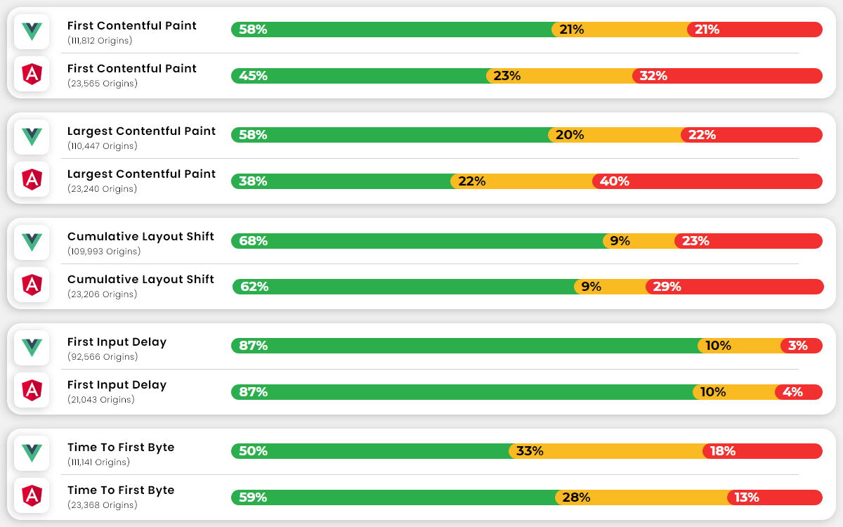 vuejs vs angular performance