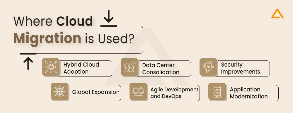 Where Cloud Migration is Used