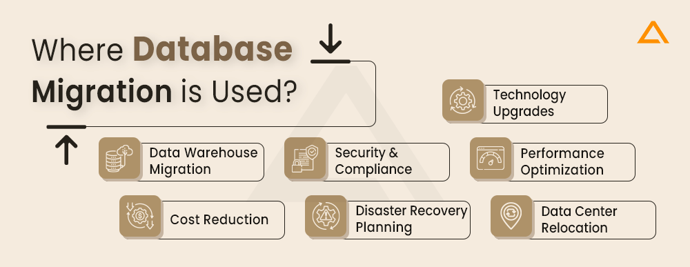 Where Database Migration is Used