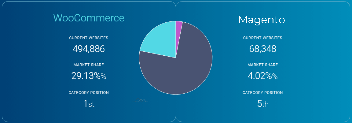 WooCommerce Vs Magento - datanyze