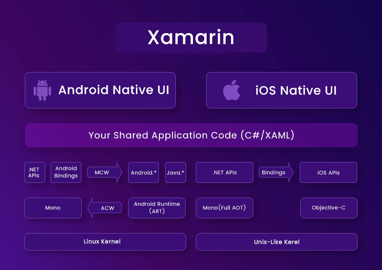 Xamarin Architecture