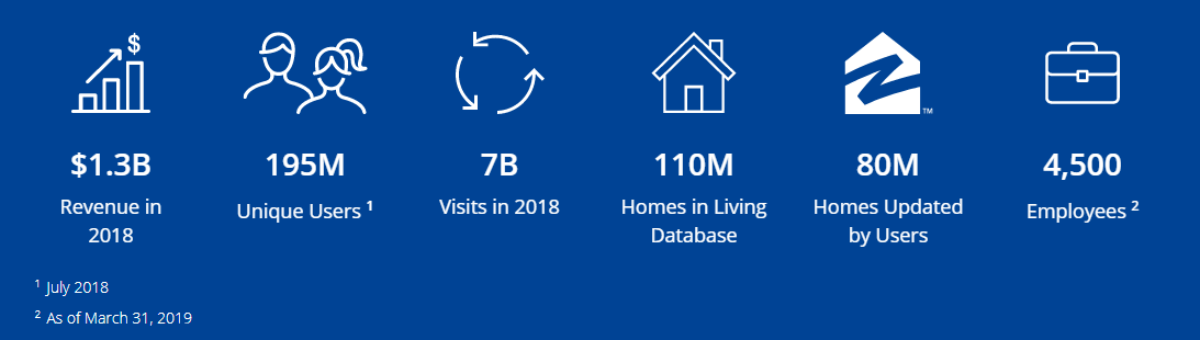 Zillow-Stats